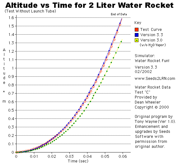 Comparison of Launch Data and Predictions with Launch Tube